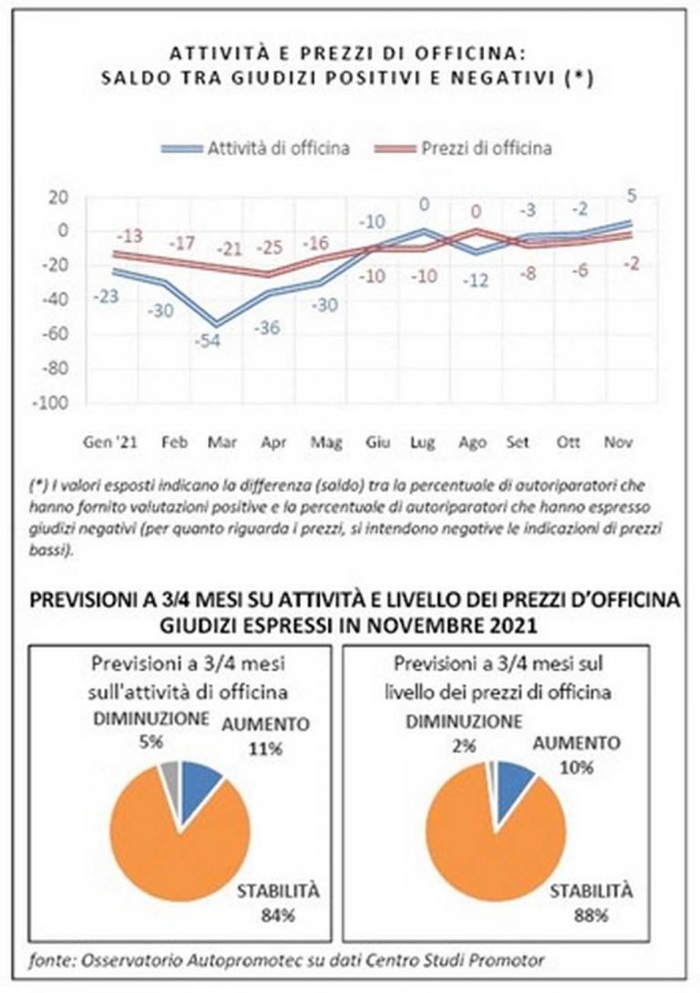 Meglio riparare l’auto che cambiarla: lo pensano gli italiani